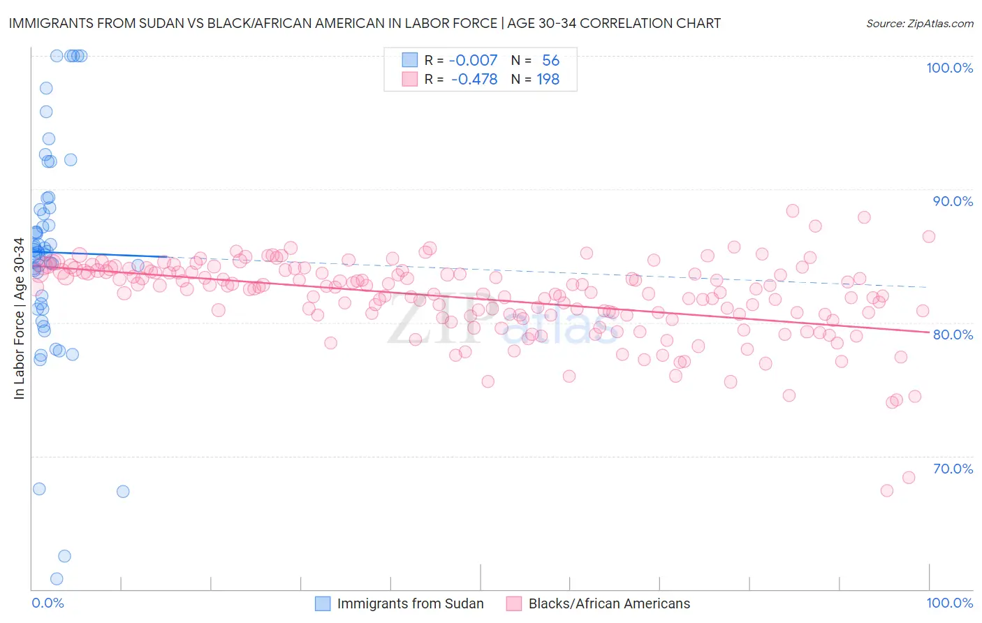 Immigrants from Sudan vs Black/African American In Labor Force | Age 30-34