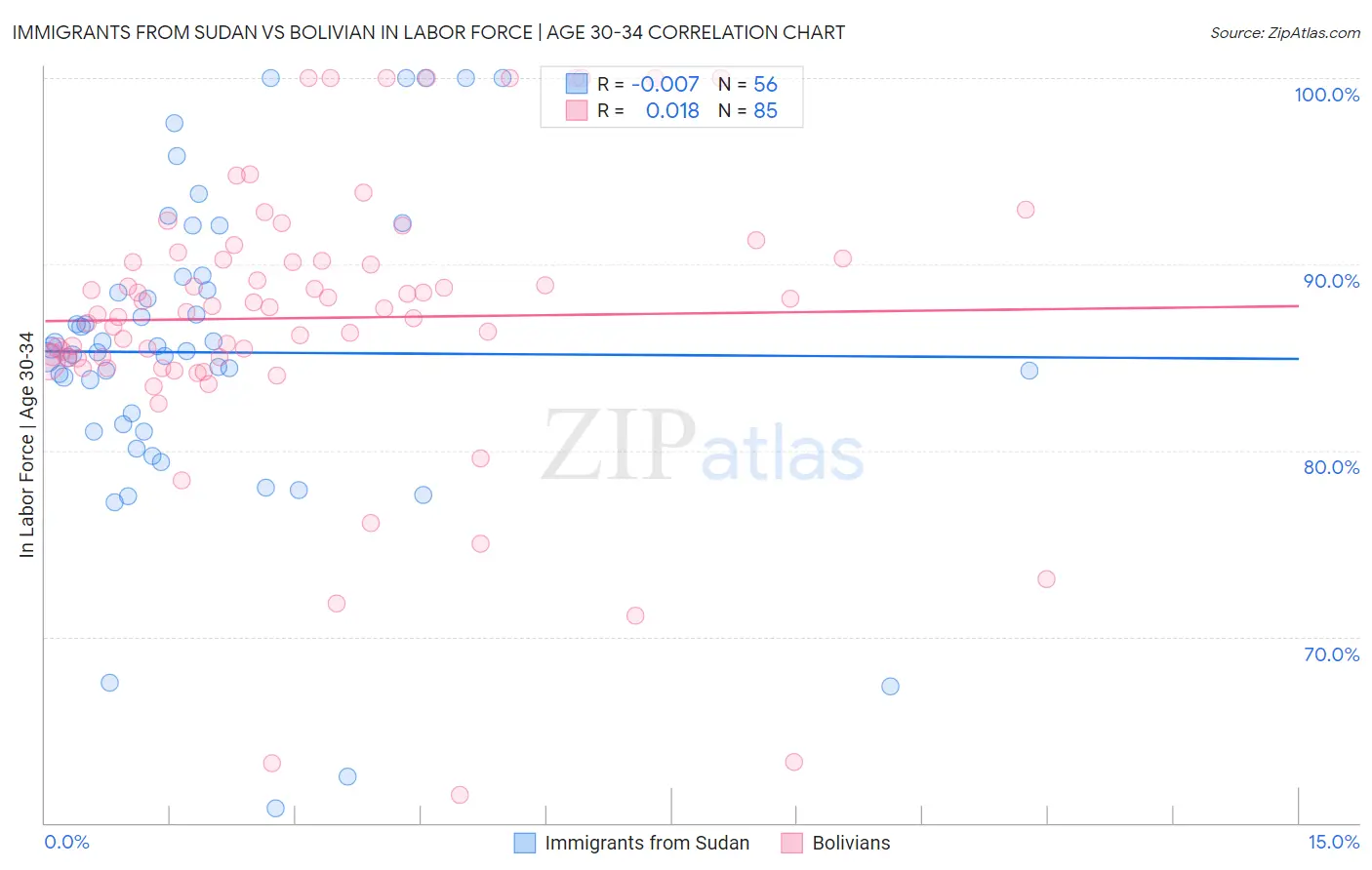 Immigrants from Sudan vs Bolivian In Labor Force | Age 30-34