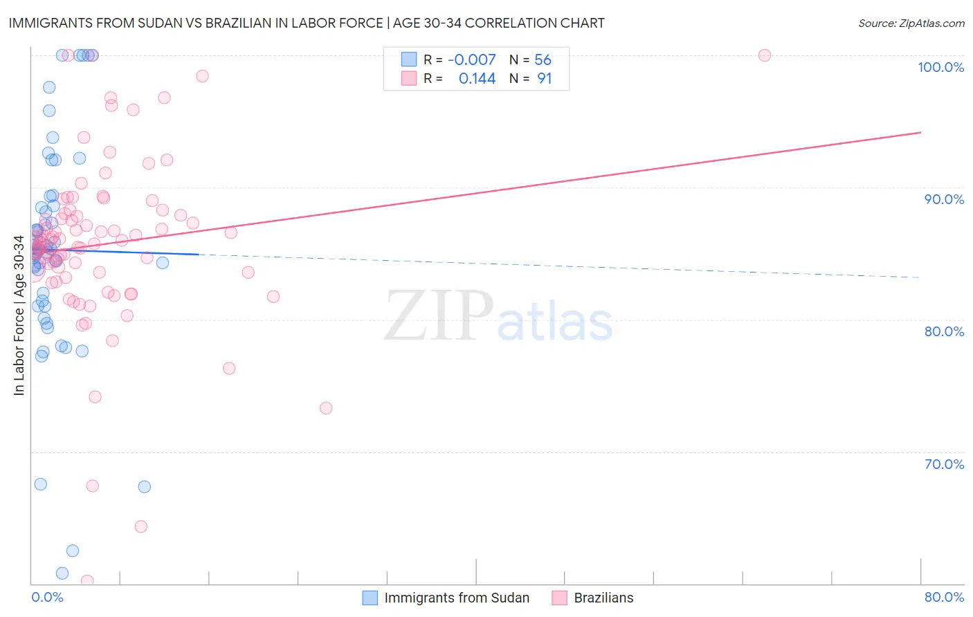 Immigrants from Sudan vs Brazilian In Labor Force | Age 30-34