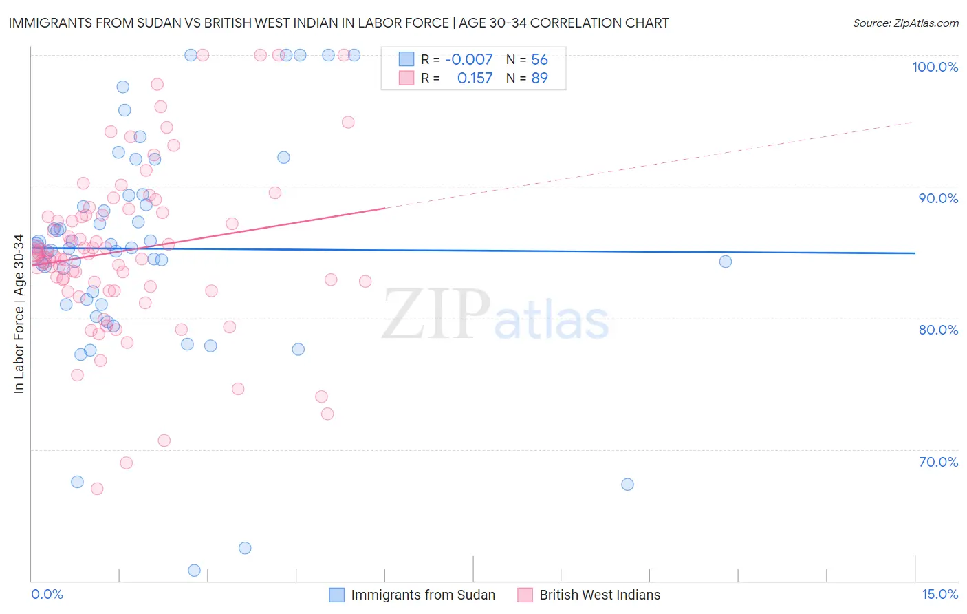 Immigrants from Sudan vs British West Indian In Labor Force | Age 30-34