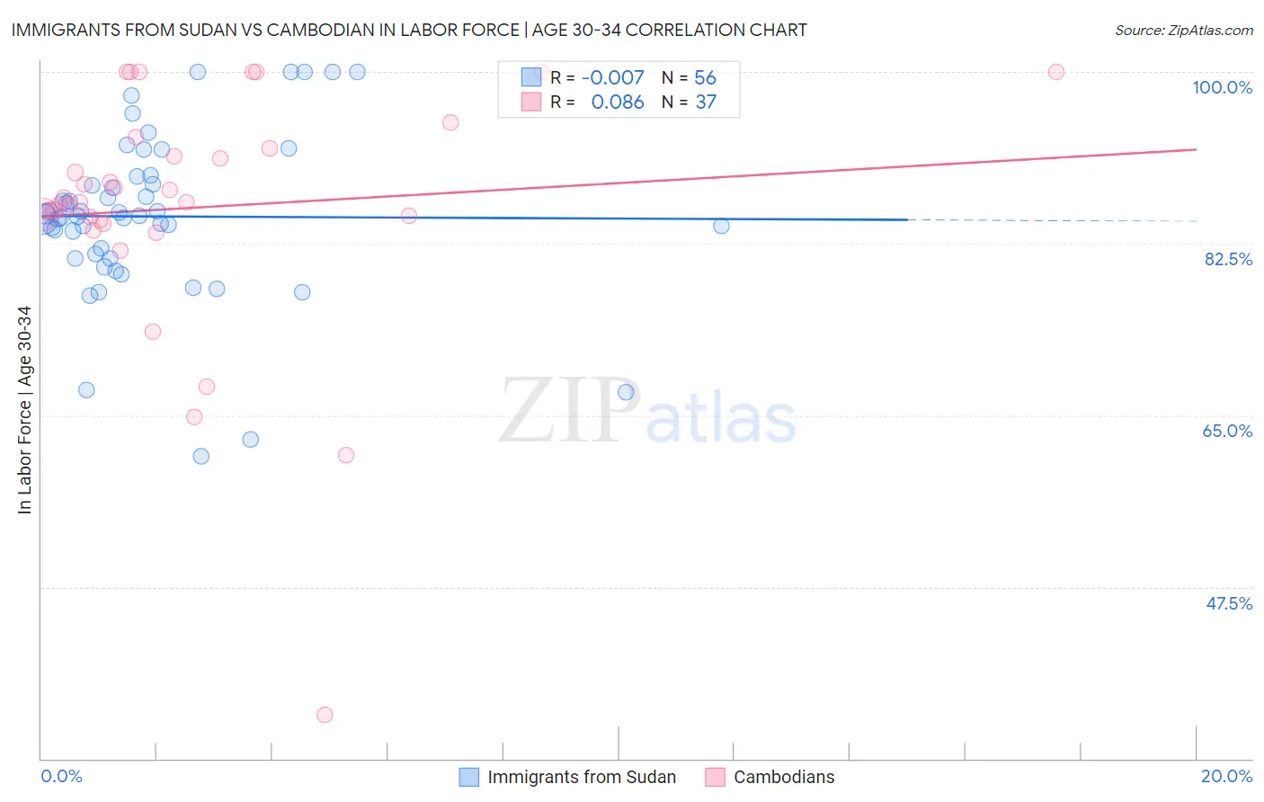 Immigrants from Sudan vs Cambodian In Labor Force | Age 30-34