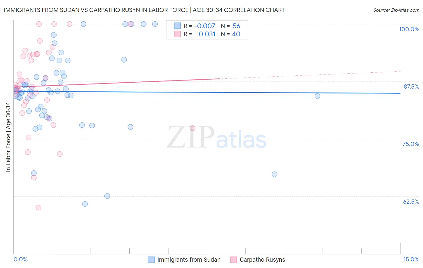 Immigrants from Sudan vs Carpatho Rusyn In Labor Force | Age 30-34