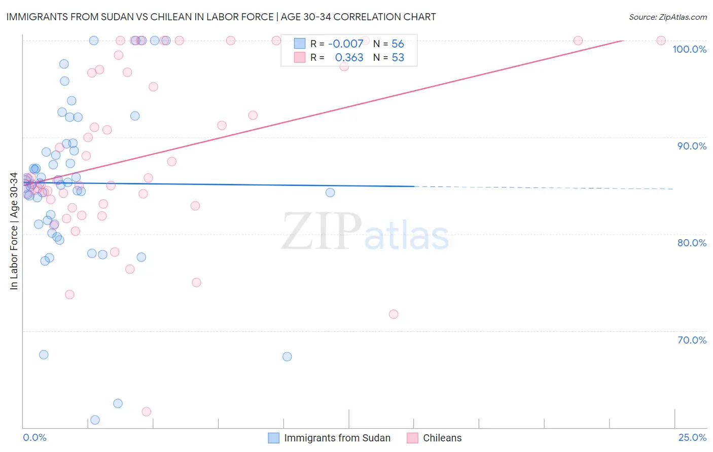 Immigrants from Sudan vs Chilean In Labor Force | Age 30-34