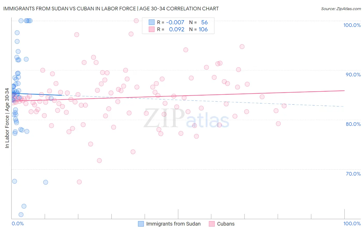 Immigrants from Sudan vs Cuban In Labor Force | Age 30-34