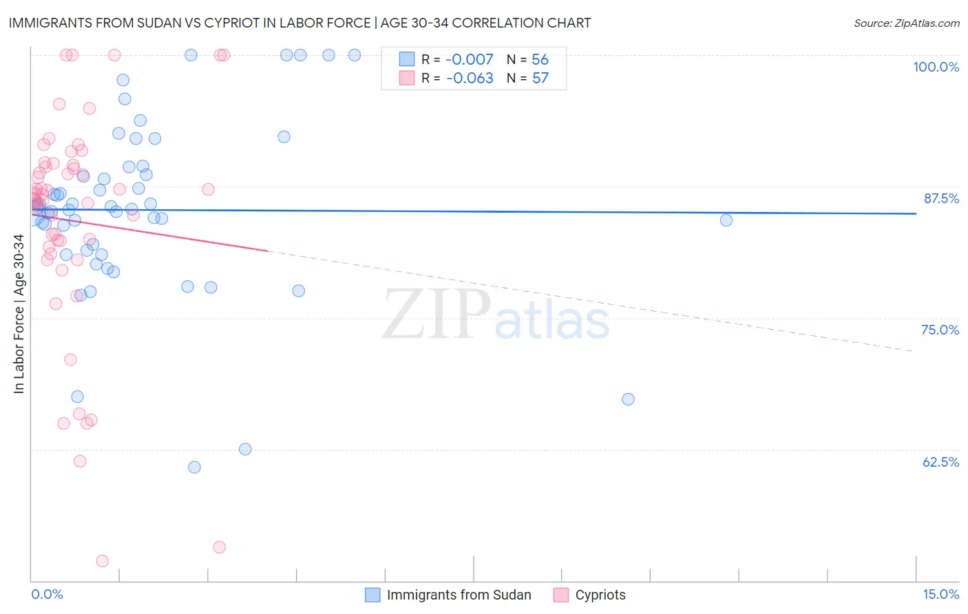 Immigrants from Sudan vs Cypriot In Labor Force | Age 30-34