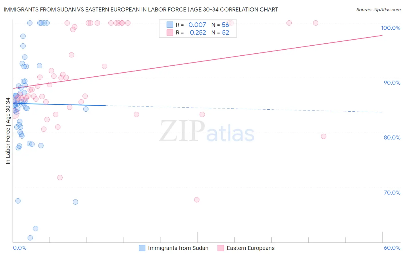 Immigrants from Sudan vs Eastern European In Labor Force | Age 30-34