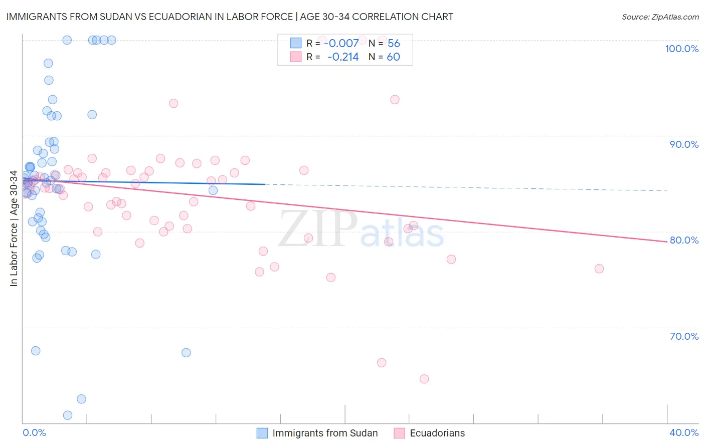 Immigrants from Sudan vs Ecuadorian In Labor Force | Age 30-34