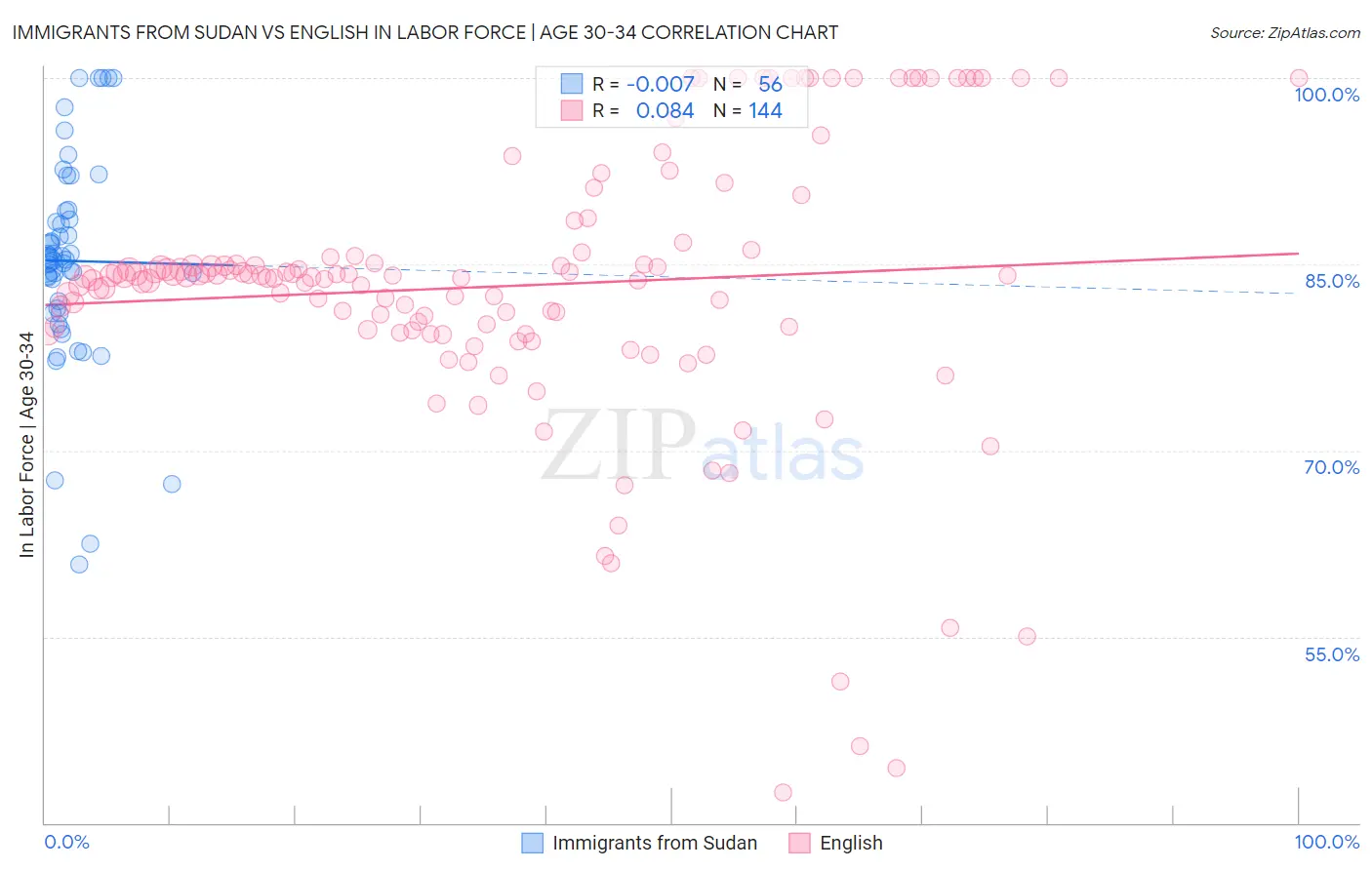 Immigrants from Sudan vs English In Labor Force | Age 30-34