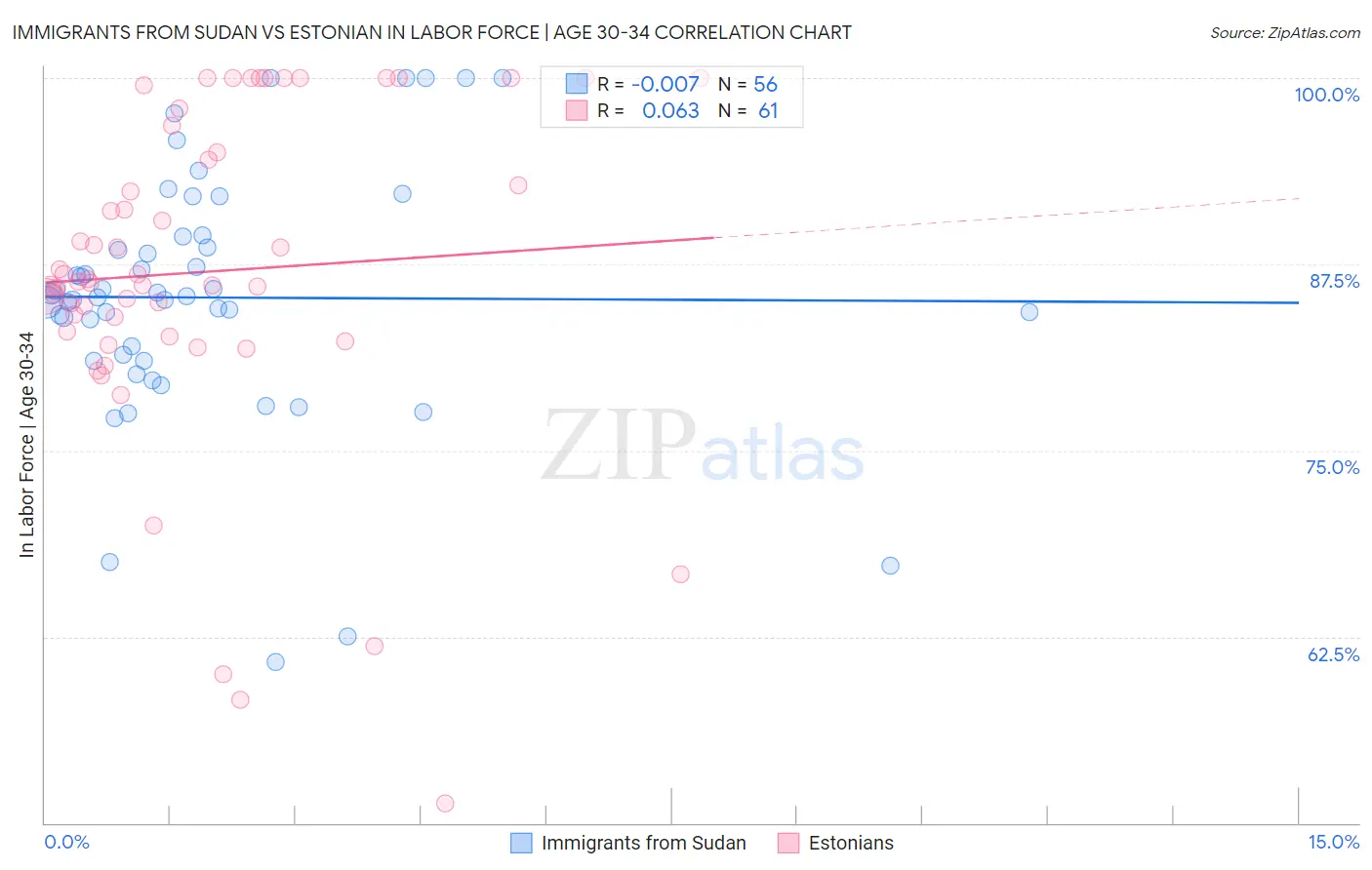 Immigrants from Sudan vs Estonian In Labor Force | Age 30-34