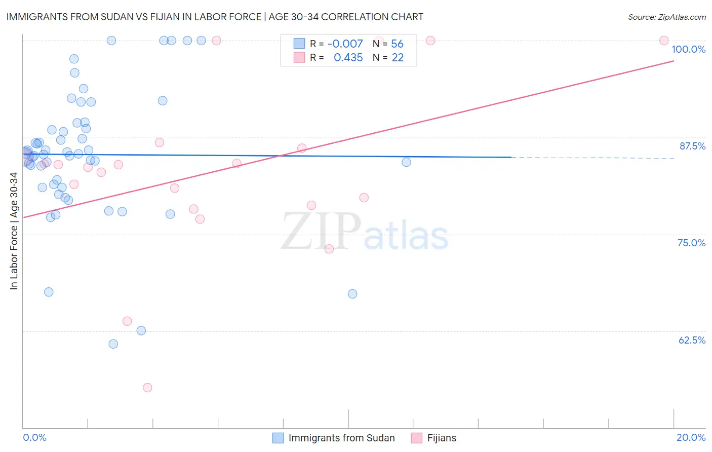 Immigrants from Sudan vs Fijian In Labor Force | Age 30-34