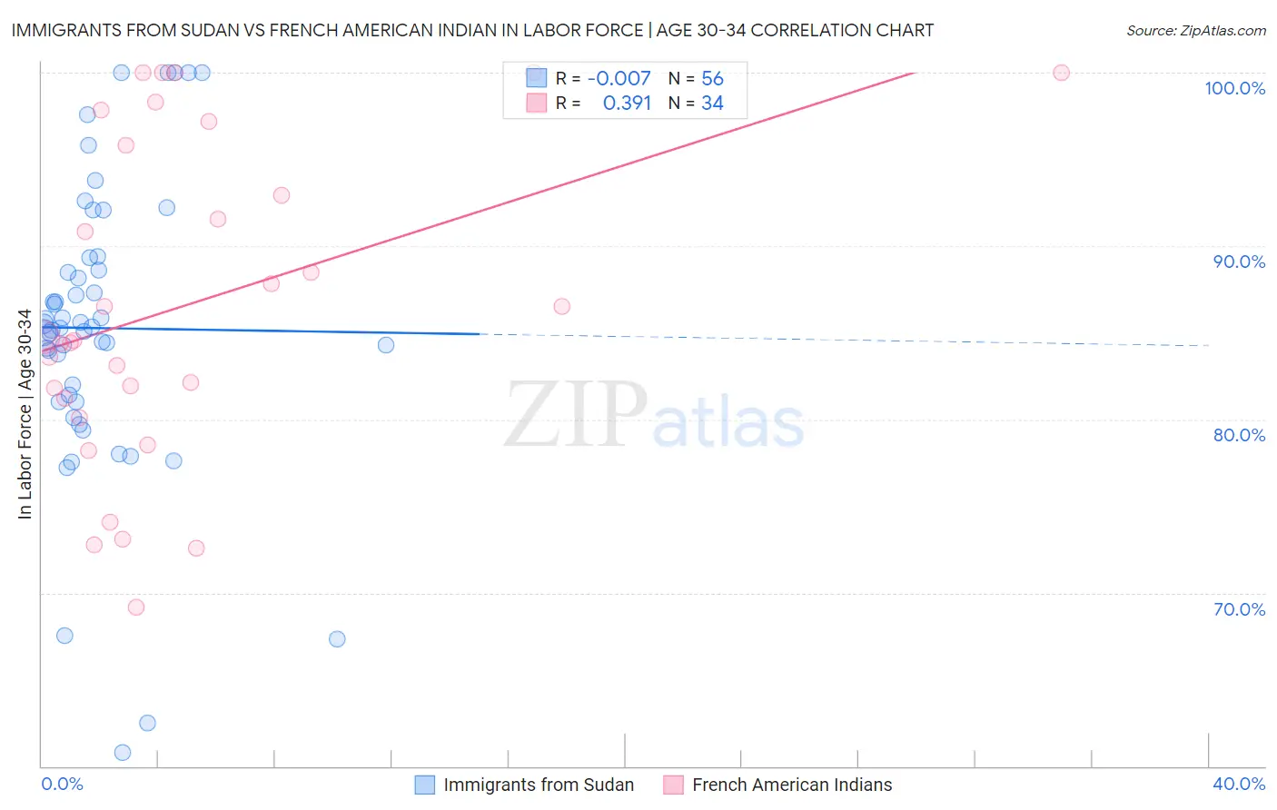 Immigrants from Sudan vs French American Indian In Labor Force | Age 30-34