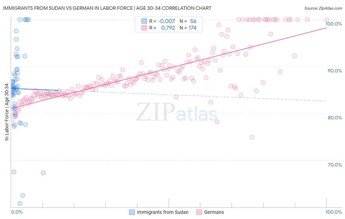 Immigrants from Sudan vs German In Labor Force | Age 30-34