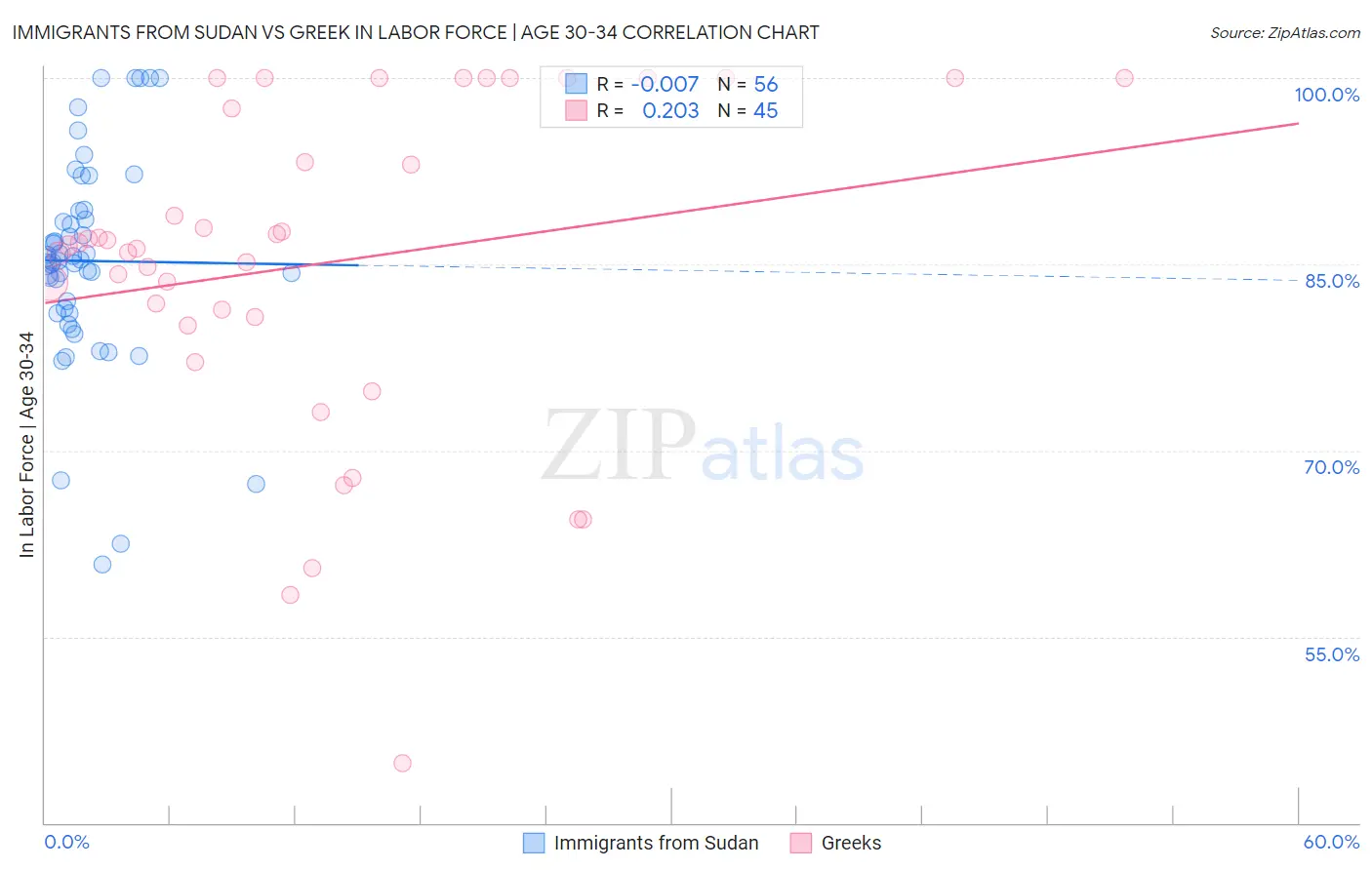 Immigrants from Sudan vs Greek In Labor Force | Age 30-34