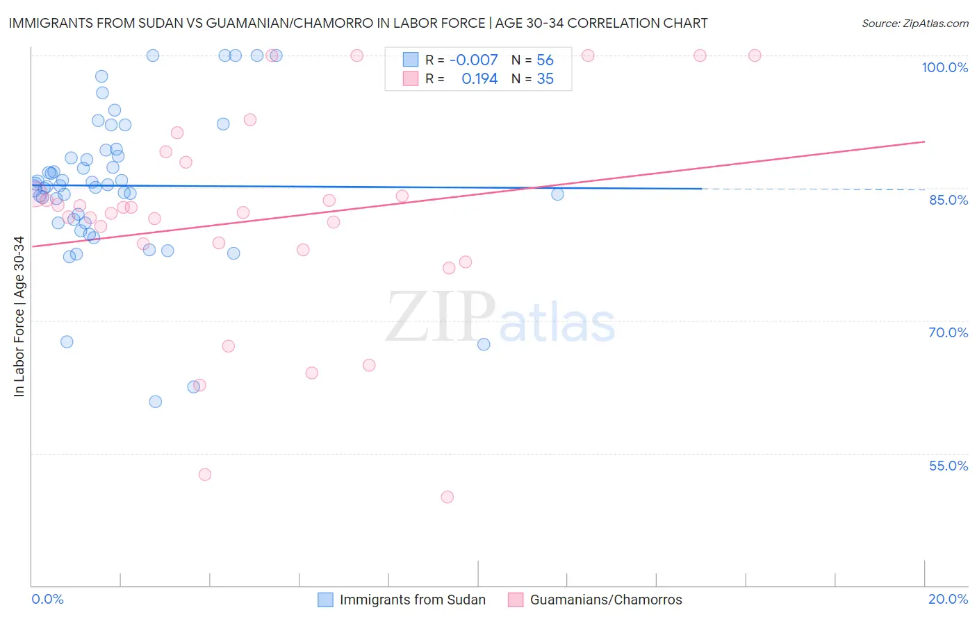 Immigrants from Sudan vs Guamanian/Chamorro In Labor Force | Age 30-34