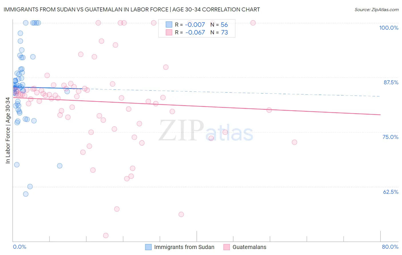 Immigrants from Sudan vs Guatemalan In Labor Force | Age 30-34