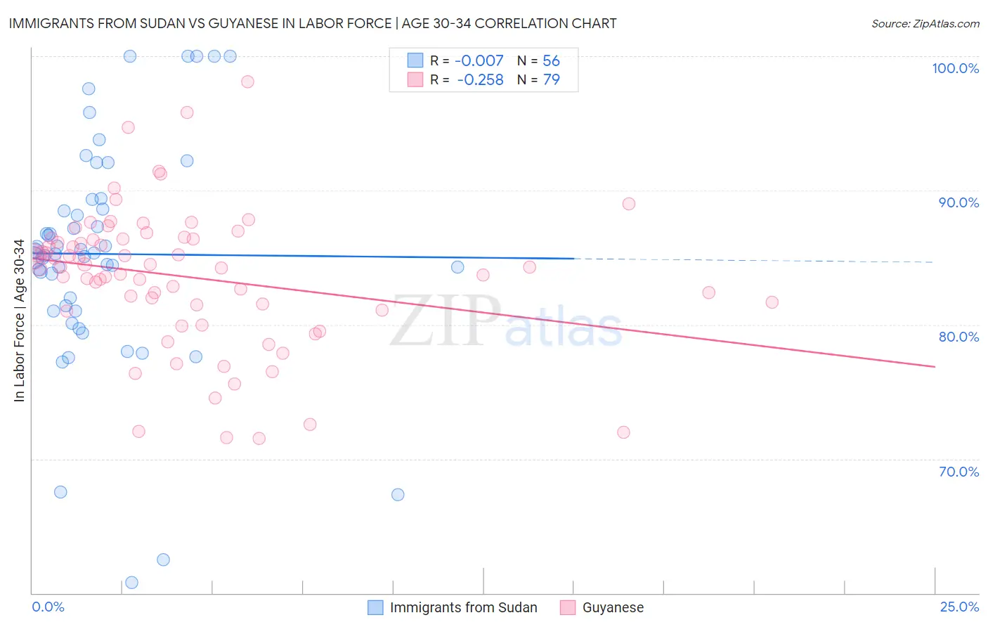 Immigrants from Sudan vs Guyanese In Labor Force | Age 30-34