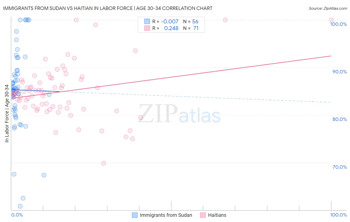 Immigrants from Sudan vs Haitian In Labor Force | Age 30-34