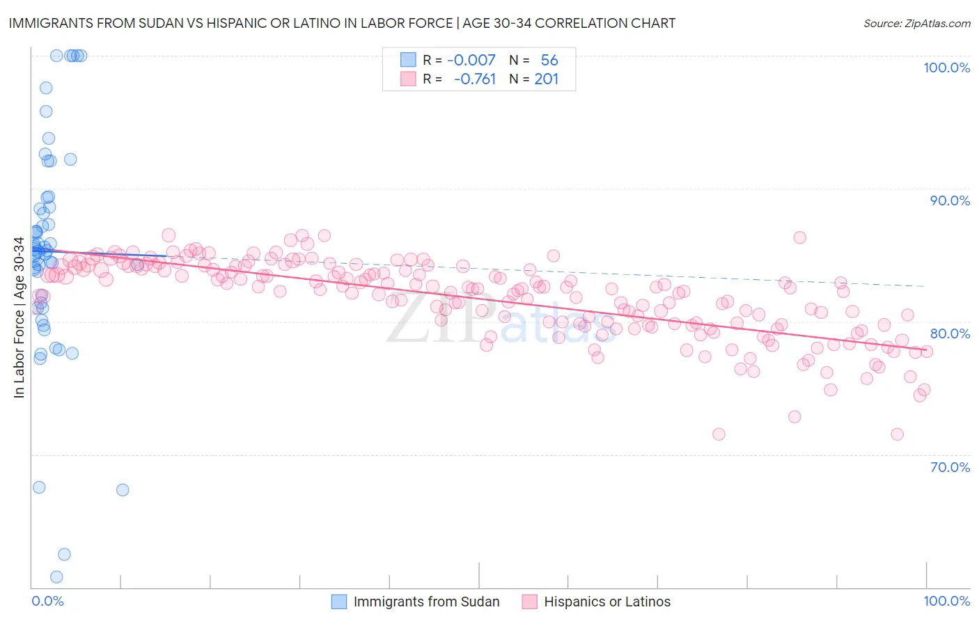 Immigrants from Sudan vs Hispanic or Latino In Labor Force | Age 30-34