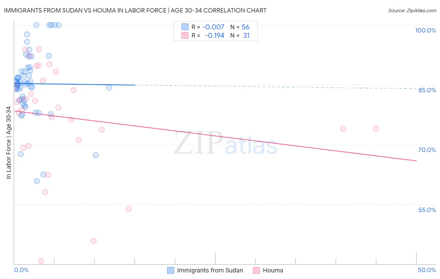 Immigrants from Sudan vs Houma In Labor Force | Age 30-34