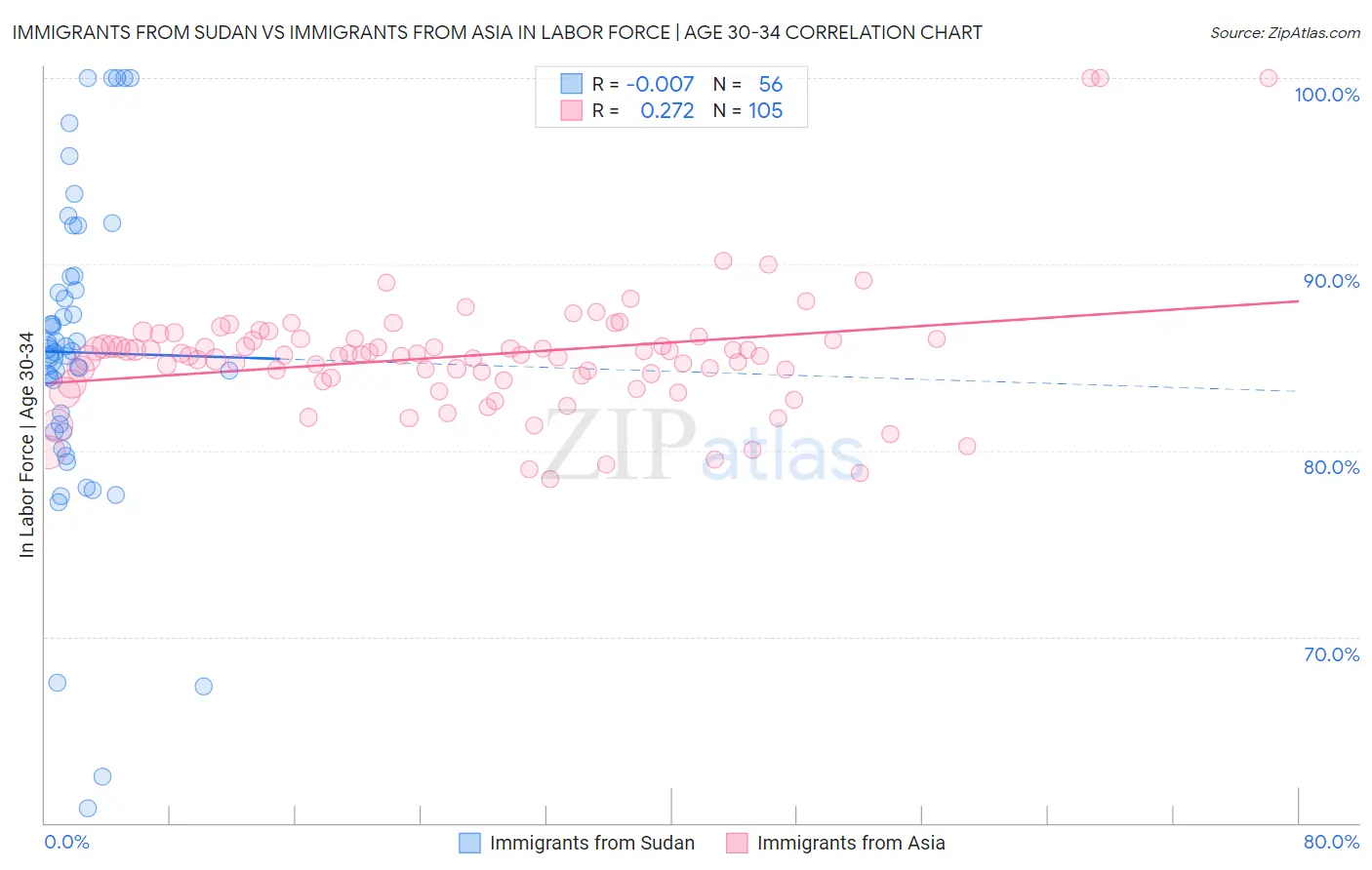 Immigrants from Sudan vs Immigrants from Asia In Labor Force | Age 30-34
