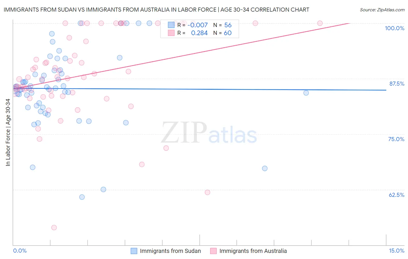Immigrants from Sudan vs Immigrants from Australia In Labor Force | Age 30-34