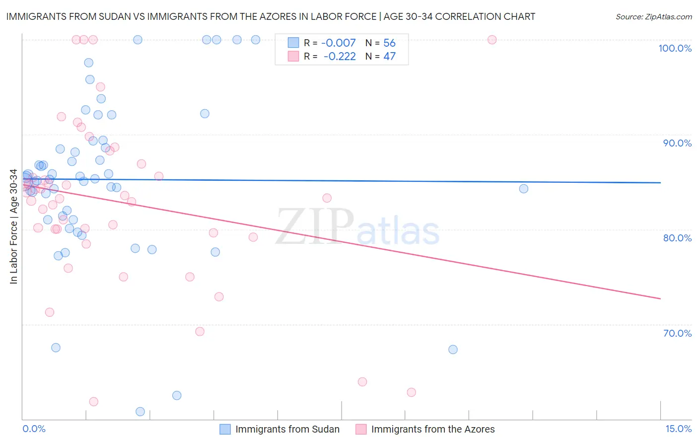 Immigrants from Sudan vs Immigrants from the Azores In Labor Force | Age 30-34