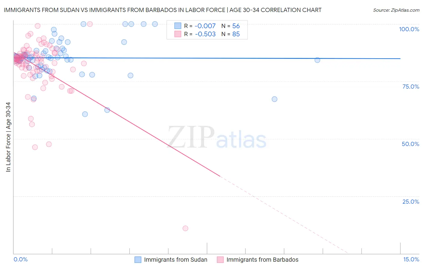 Immigrants from Sudan vs Immigrants from Barbados In Labor Force | Age 30-34