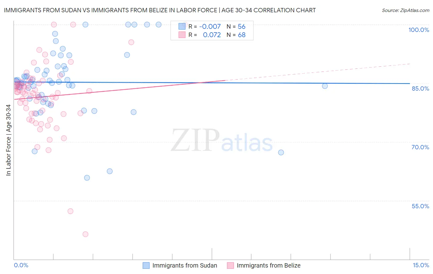Immigrants from Sudan vs Immigrants from Belize In Labor Force | Age 30-34