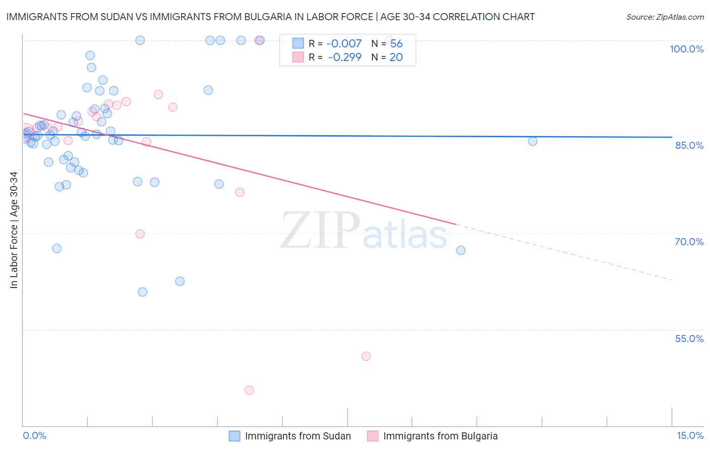 Immigrants from Sudan vs Immigrants from Bulgaria In Labor Force | Age 30-34