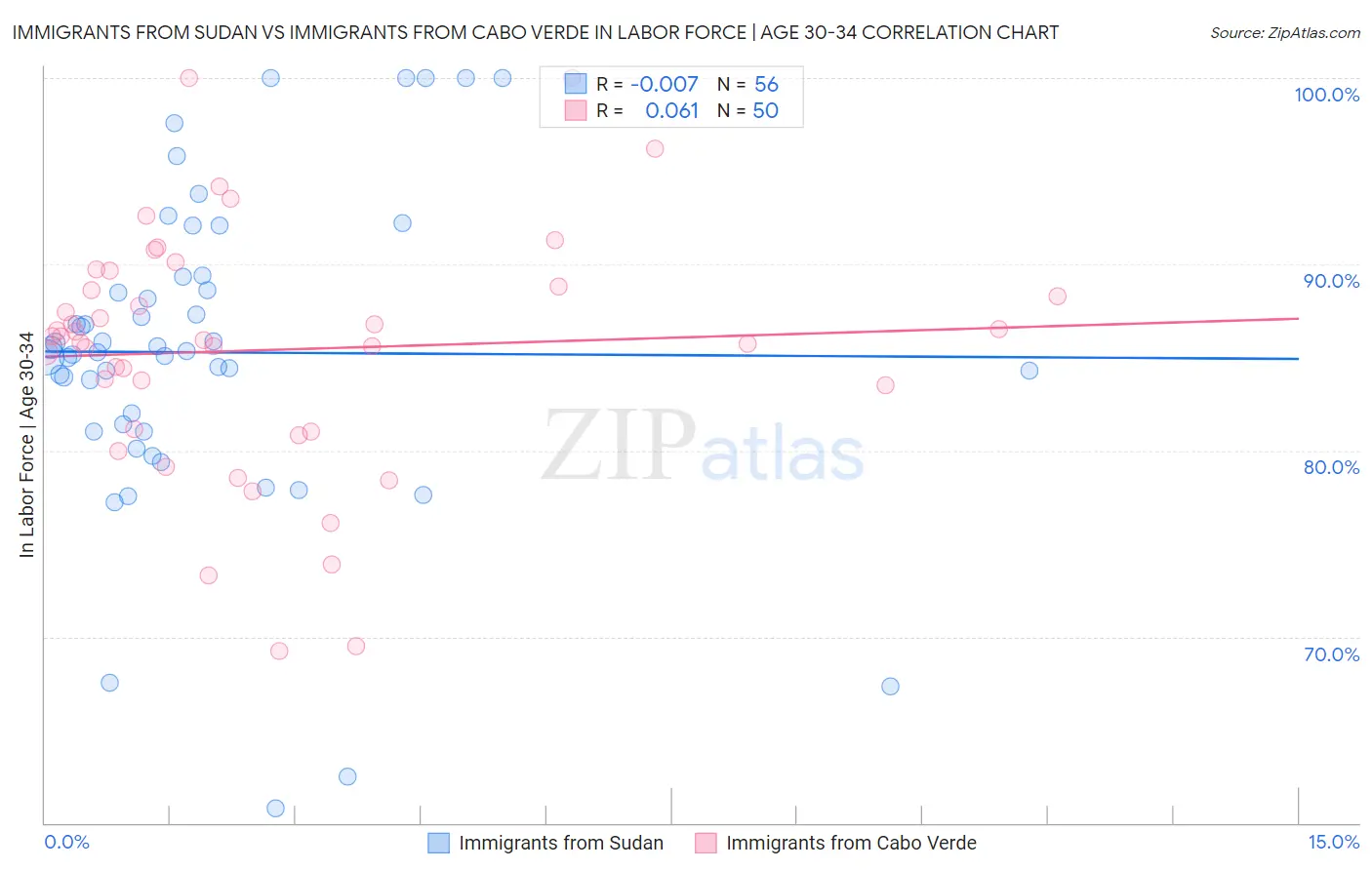 Immigrants from Sudan vs Immigrants from Cabo Verde In Labor Force | Age 30-34