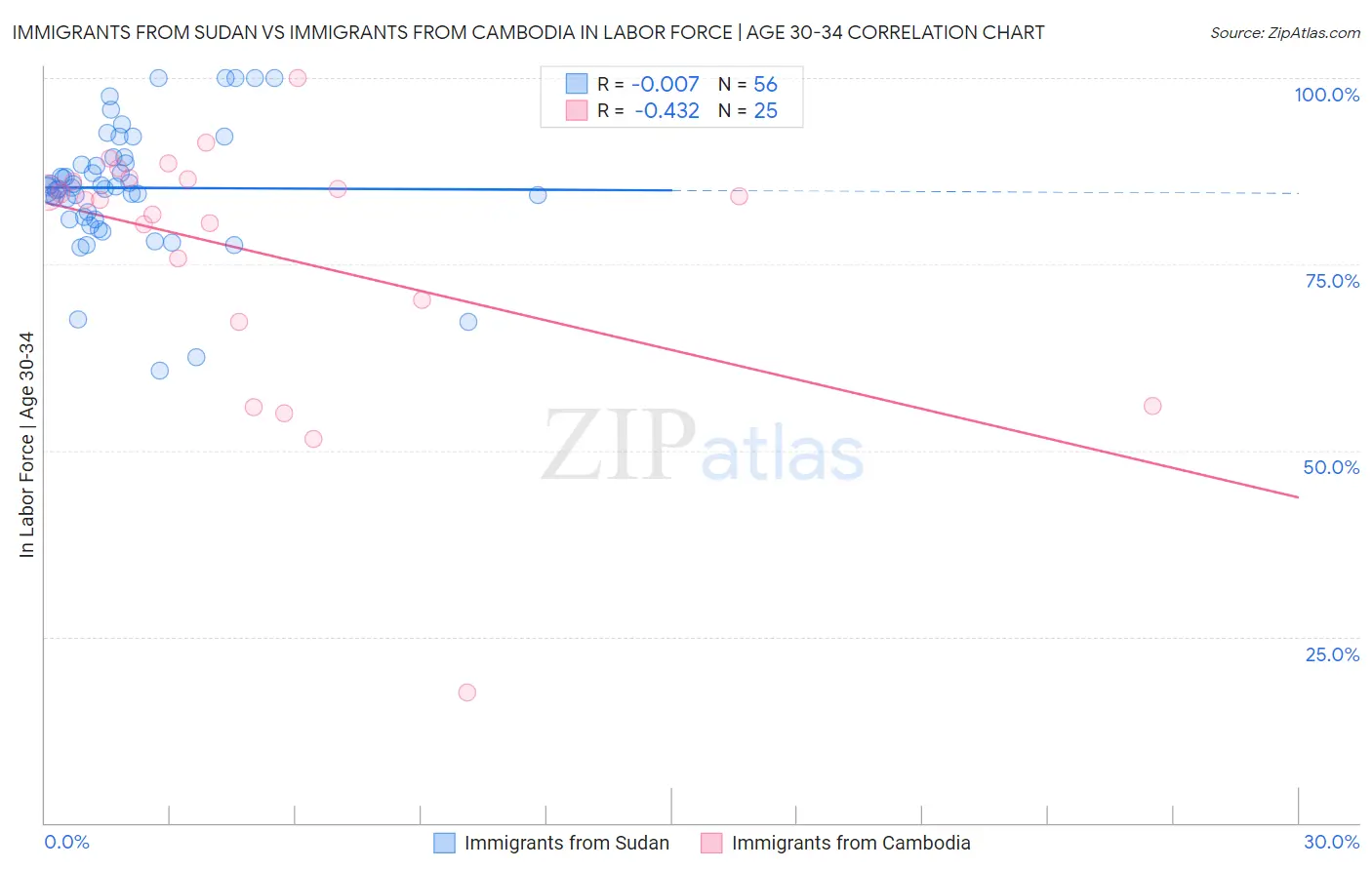 Immigrants from Sudan vs Immigrants from Cambodia In Labor Force | Age 30-34