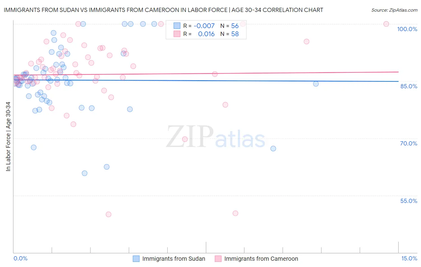 Immigrants from Sudan vs Immigrants from Cameroon In Labor Force | Age 30-34