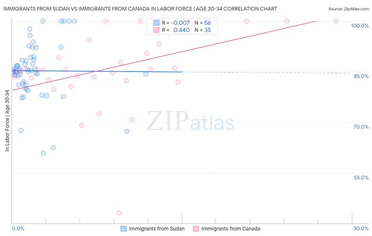 Immigrants from Sudan vs Immigrants from Canada In Labor Force | Age 30-34