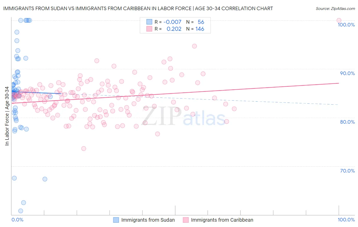 Immigrants from Sudan vs Immigrants from Caribbean In Labor Force | Age 30-34