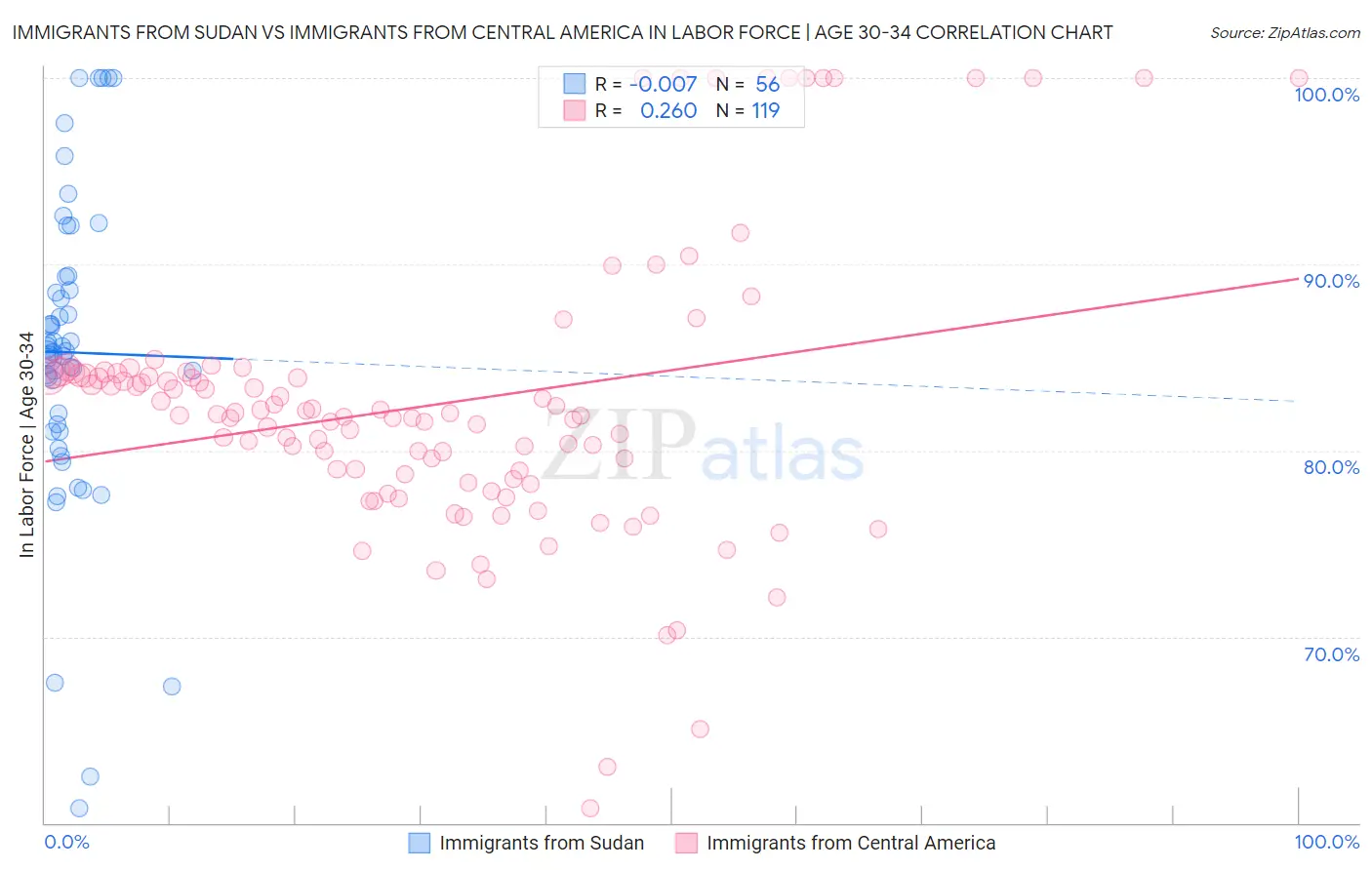 Immigrants from Sudan vs Immigrants from Central America In Labor Force | Age 30-34