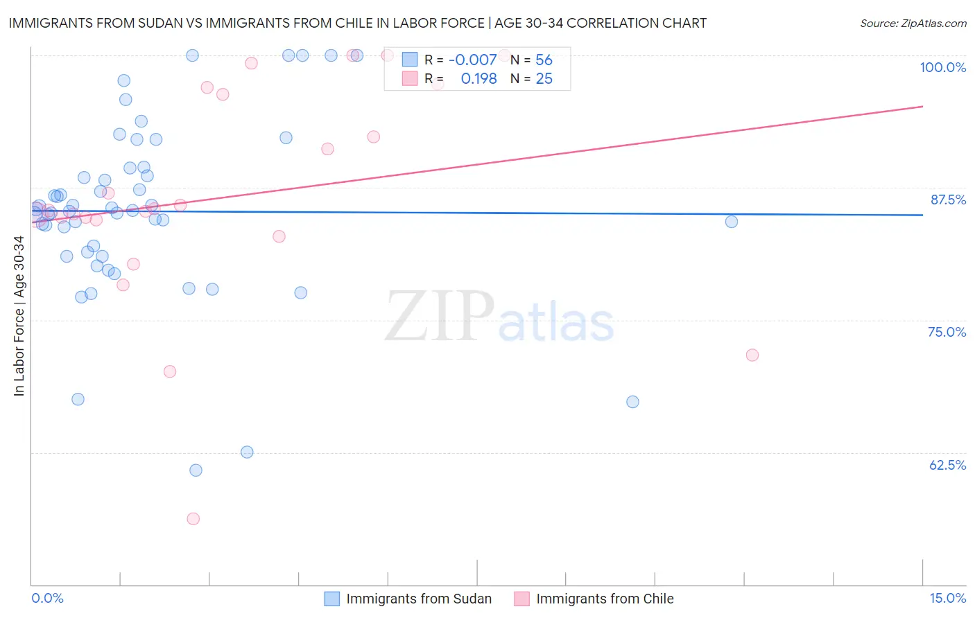 Immigrants from Sudan vs Immigrants from Chile In Labor Force | Age 30-34