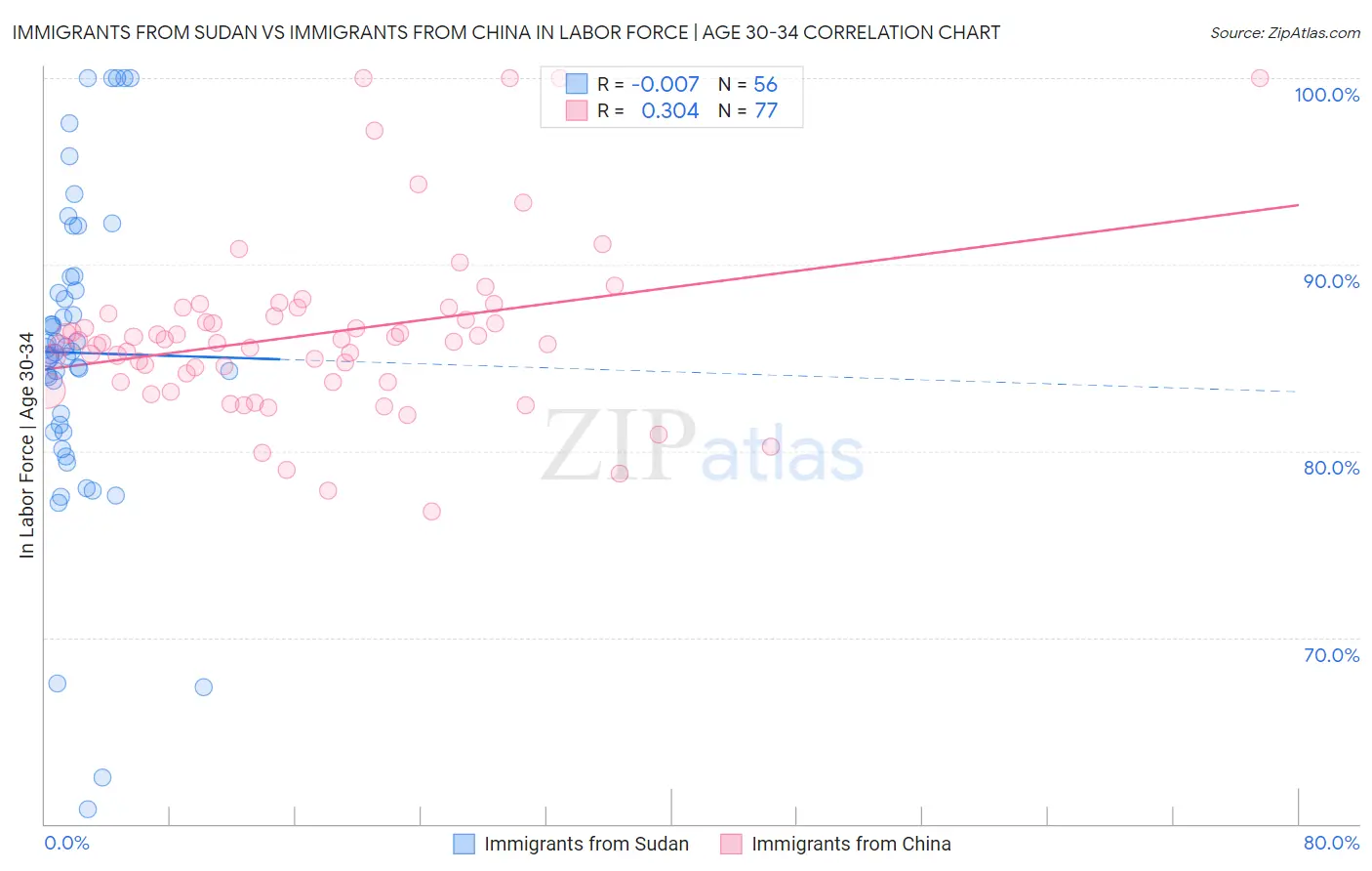 Immigrants from Sudan vs Immigrants from China In Labor Force | Age 30-34