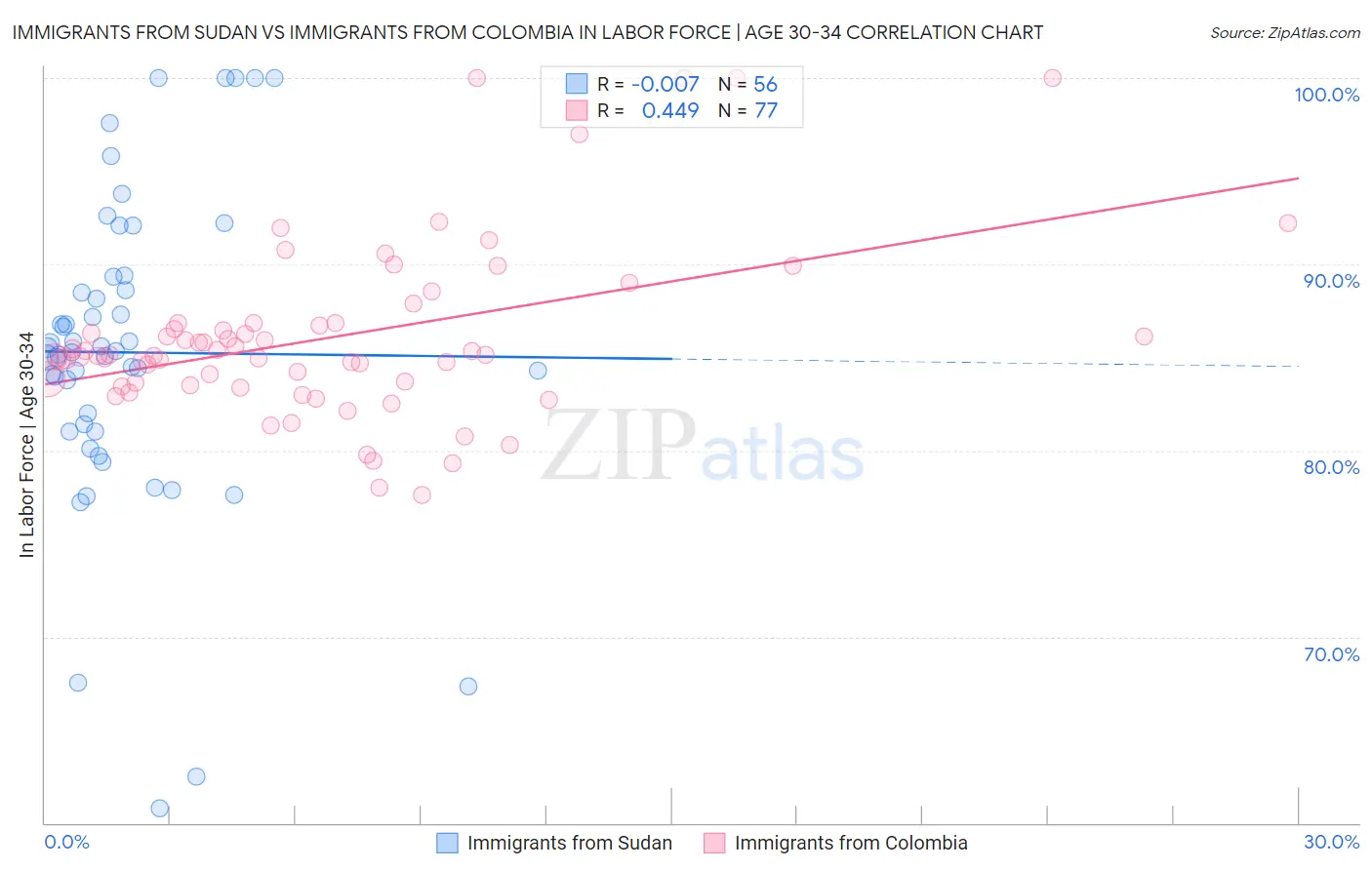 Immigrants from Sudan vs Immigrants from Colombia In Labor Force | Age 30-34