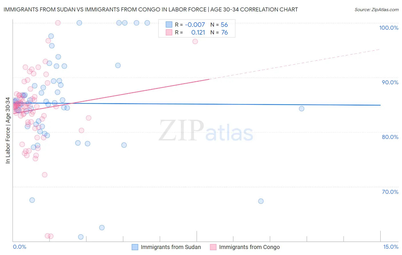 Immigrants from Sudan vs Immigrants from Congo In Labor Force | Age 30-34