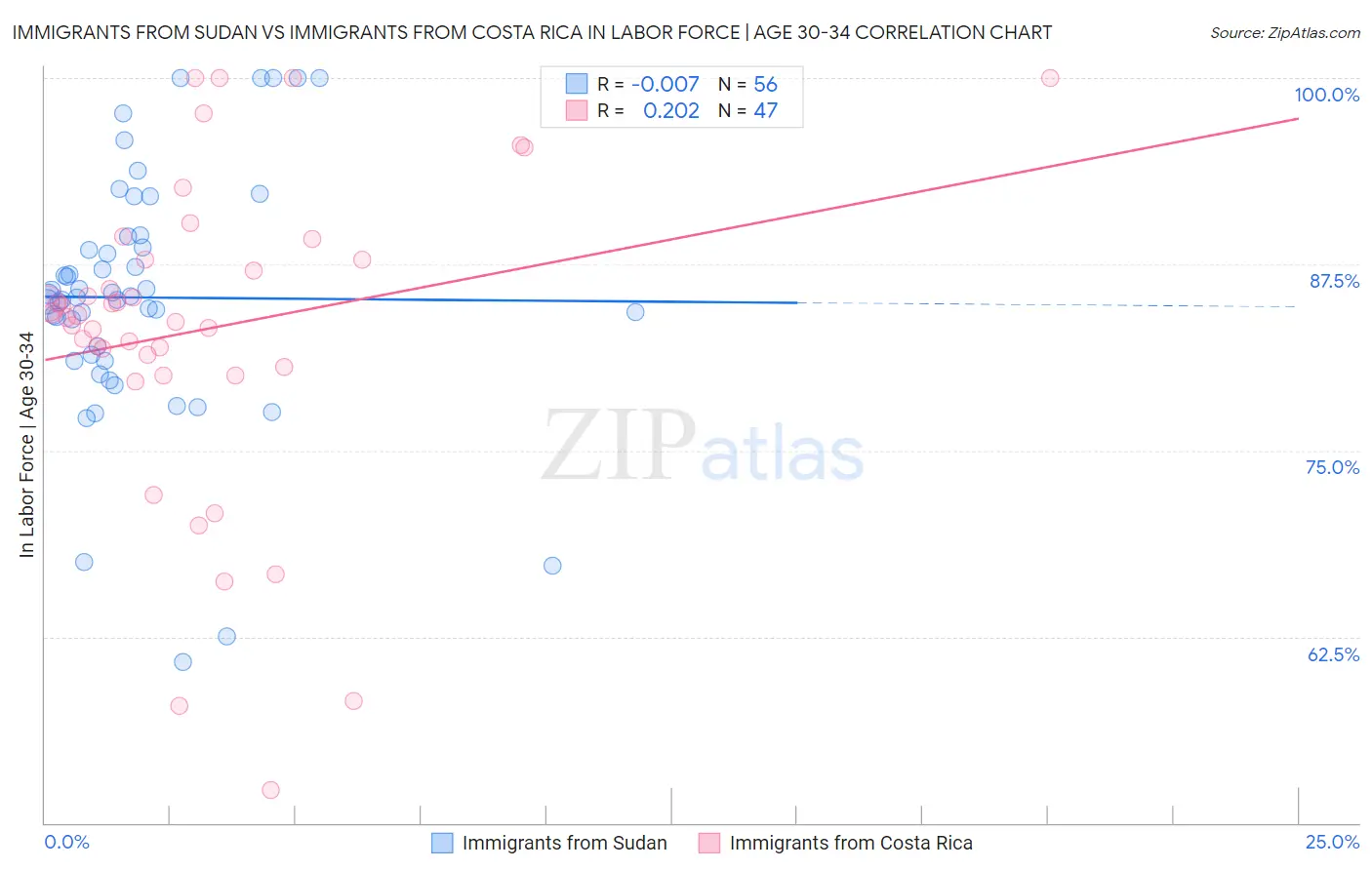 Immigrants from Sudan vs Immigrants from Costa Rica In Labor Force | Age 30-34