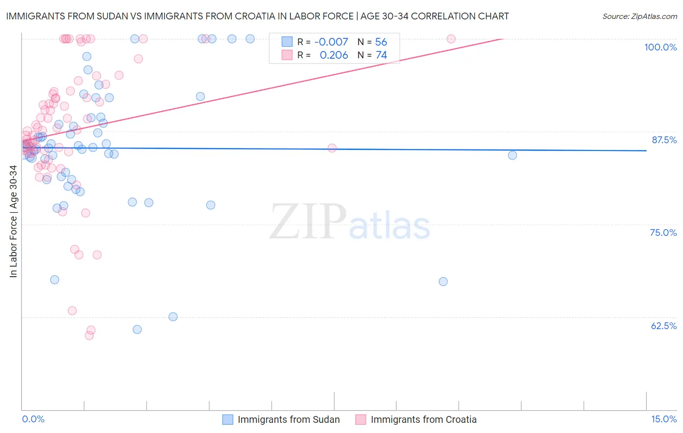 Immigrants from Sudan vs Immigrants from Croatia In Labor Force | Age 30-34
