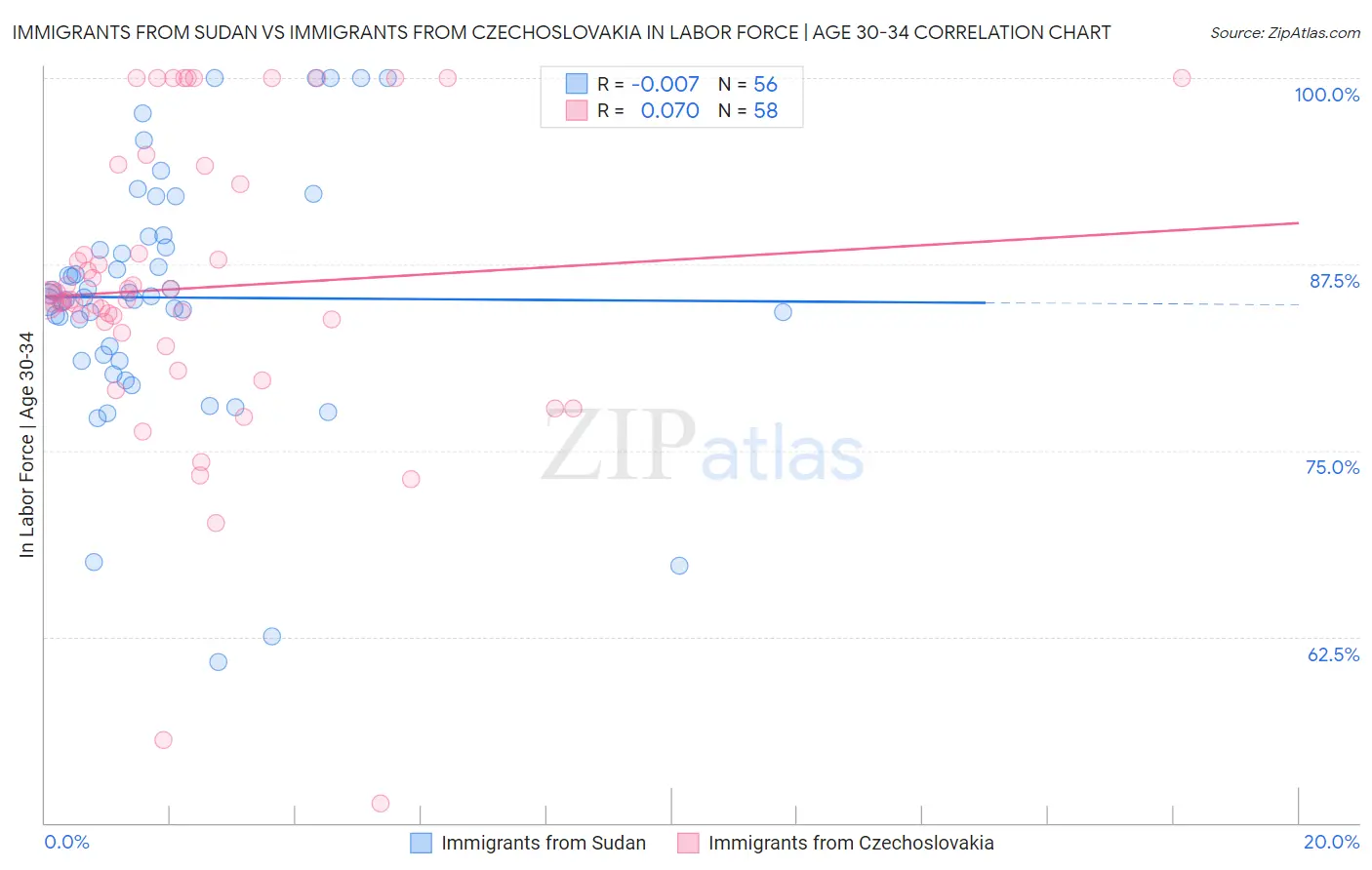 Immigrants from Sudan vs Immigrants from Czechoslovakia In Labor Force | Age 30-34