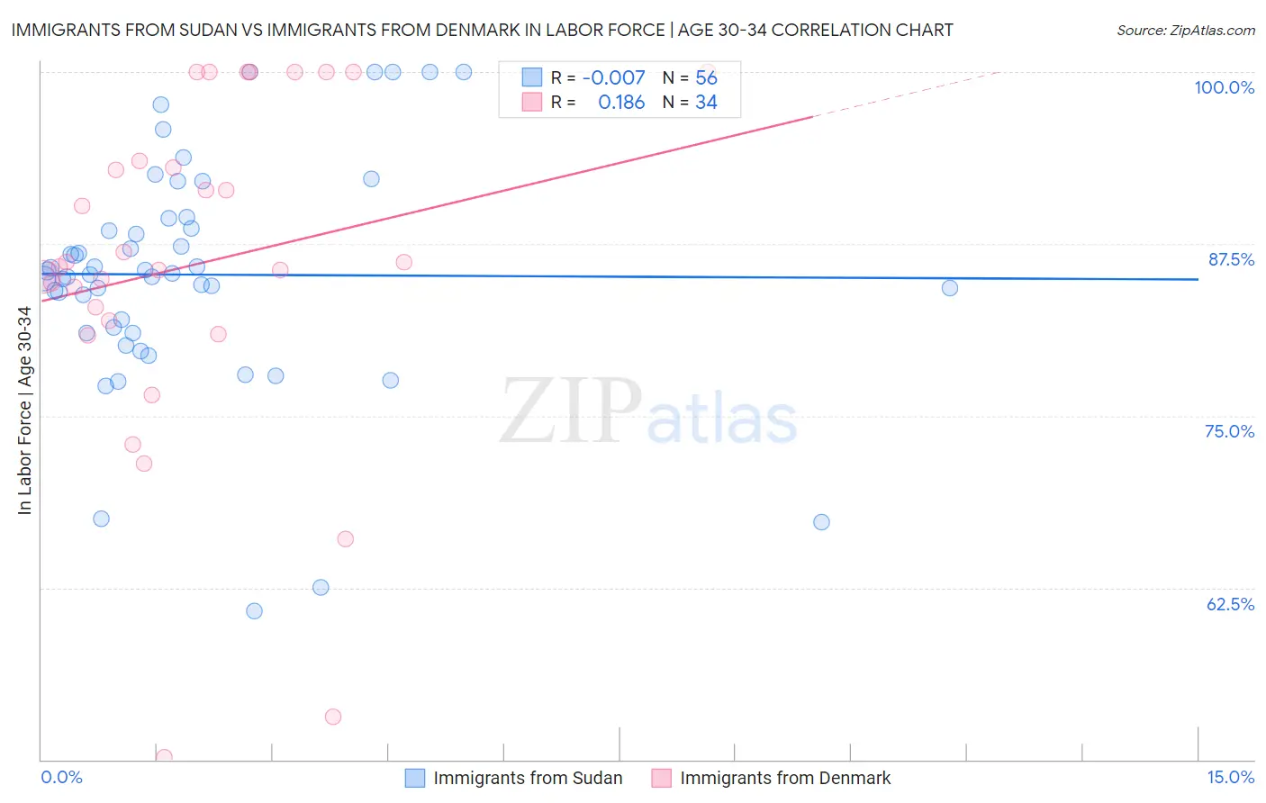 Immigrants from Sudan vs Immigrants from Denmark In Labor Force | Age 30-34