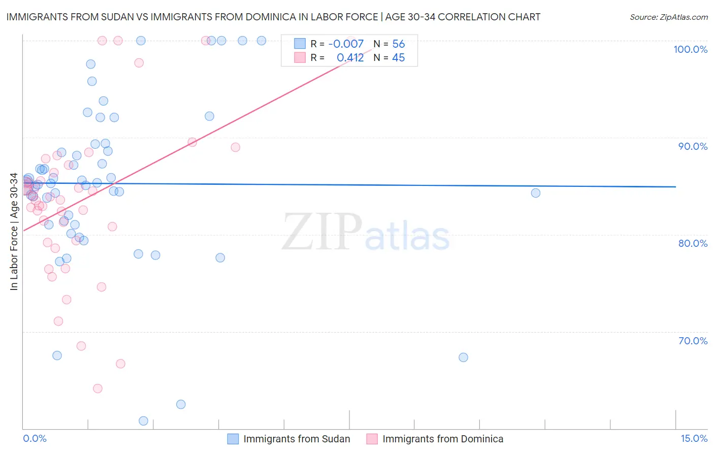 Immigrants from Sudan vs Immigrants from Dominica In Labor Force | Age 30-34