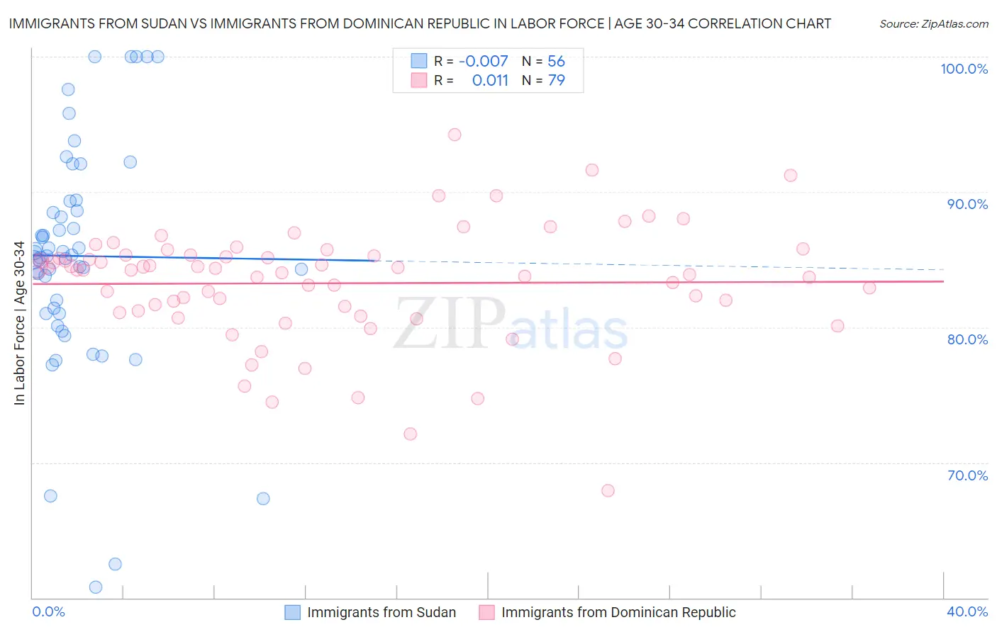 Immigrants from Sudan vs Immigrants from Dominican Republic In Labor Force | Age 30-34
