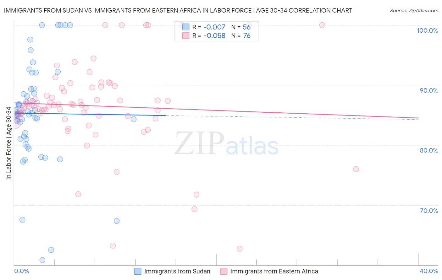 Immigrants from Sudan vs Immigrants from Eastern Africa In Labor Force | Age 30-34