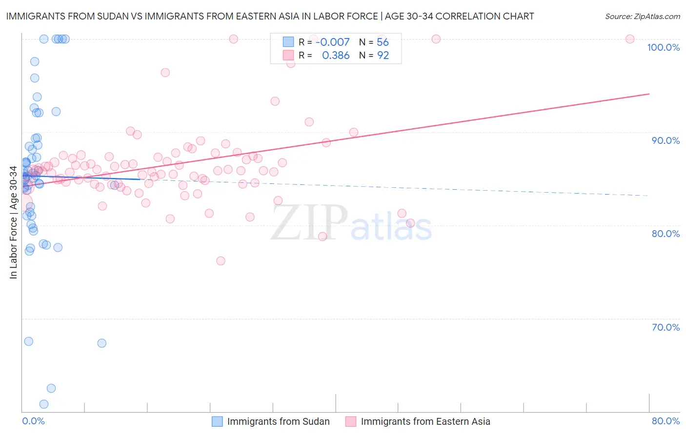 Immigrants from Sudan vs Immigrants from Eastern Asia In Labor Force | Age 30-34