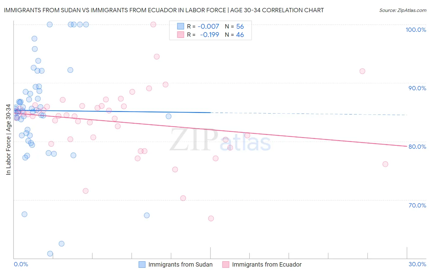 Immigrants from Sudan vs Immigrants from Ecuador In Labor Force | Age 30-34