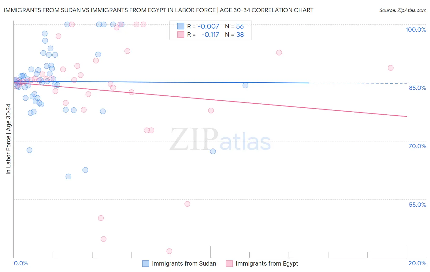 Immigrants from Sudan vs Immigrants from Egypt In Labor Force | Age 30-34