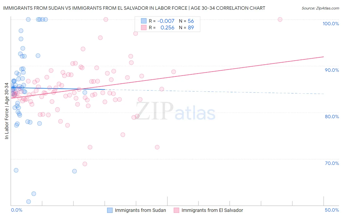 Immigrants from Sudan vs Immigrants from El Salvador In Labor Force | Age 30-34